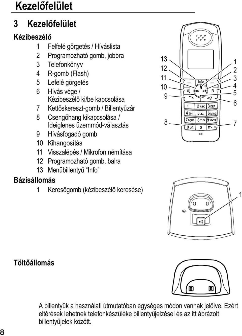 Visszalépés / Mikrofon némítása 12 Programozható gomb, balra 13 MenübillentyŹ Info" Bázisállomás 1 Keresőgomb (kézibeszélő keresése) 13 12 11 10 9 8 1 2 3 4 5 6 7 1