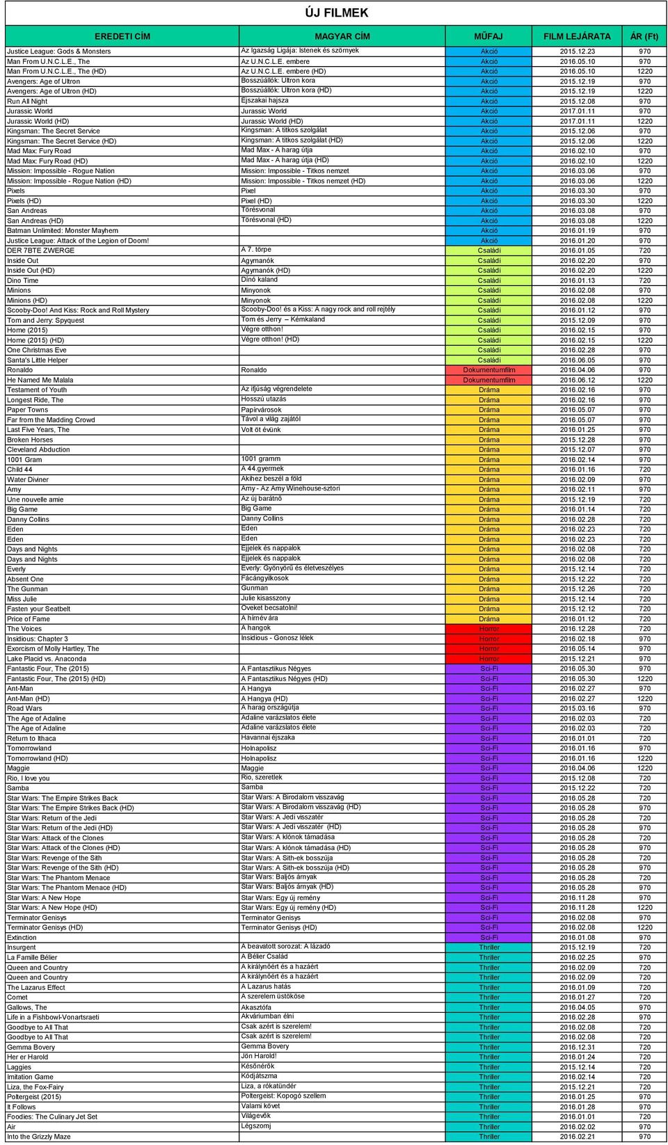 12.19 1220 Run All Night Éjszakai hajsza Akció 2015.12.08 970 Jurassic World Jurassic World Akció 2017.01.11 970 Jurassic World (HD) Jurassic World (HD) Akció 2017.01.11 1220 Kingsman: The Secret Service Kingsman: A titkos szolgálat Akció 2015.