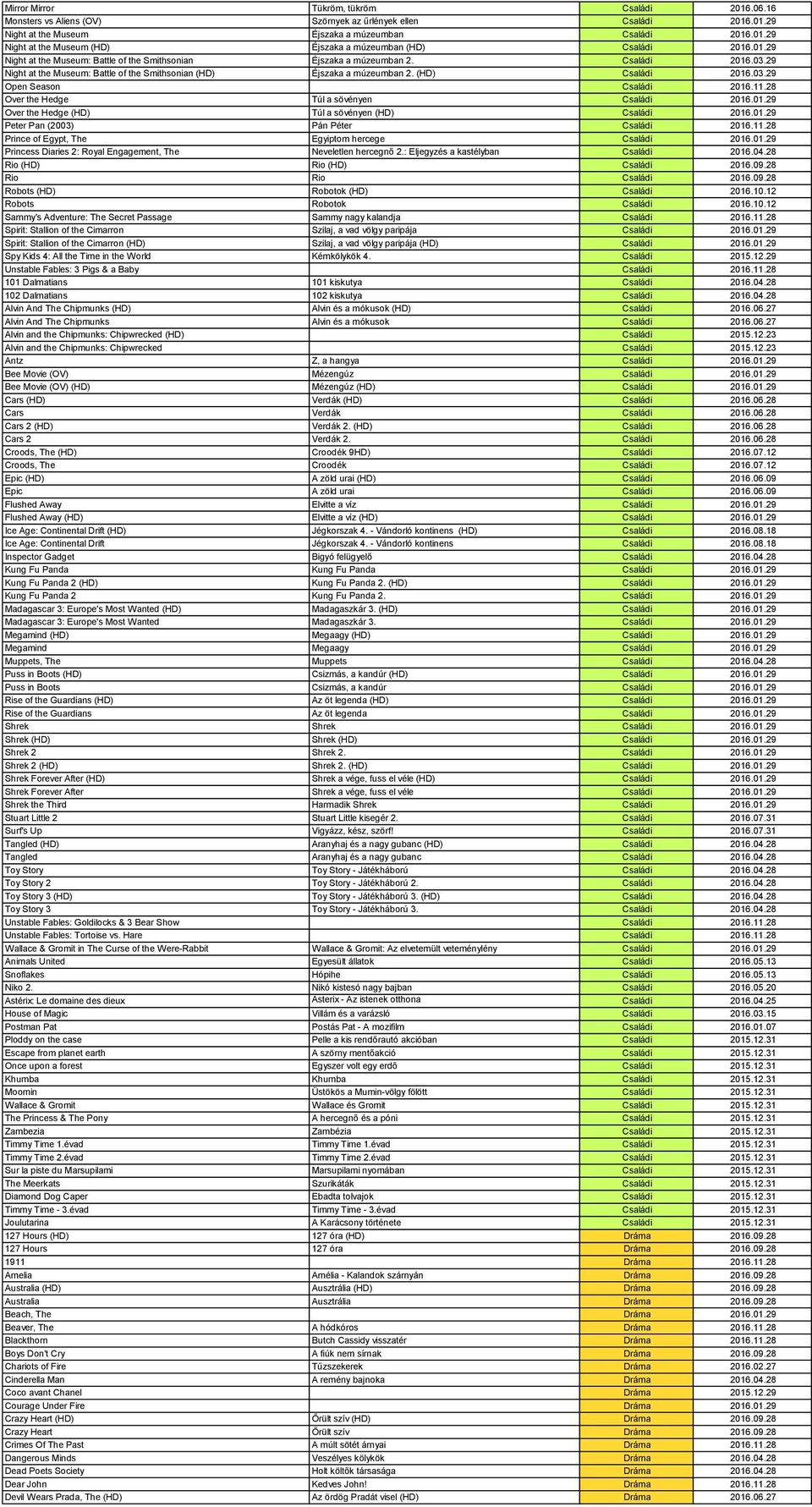 11.28 Over the Hedge Túl a sövényen Családi 2016.01.29 Over the Hedge (HD) Túl a sövényen (HD) Családi 2016.01.29 Peter Pan (2003) Pán Péter Családi 2016.11.28 Prince of Egypt, The Egyiptom hercege Családi 2016.