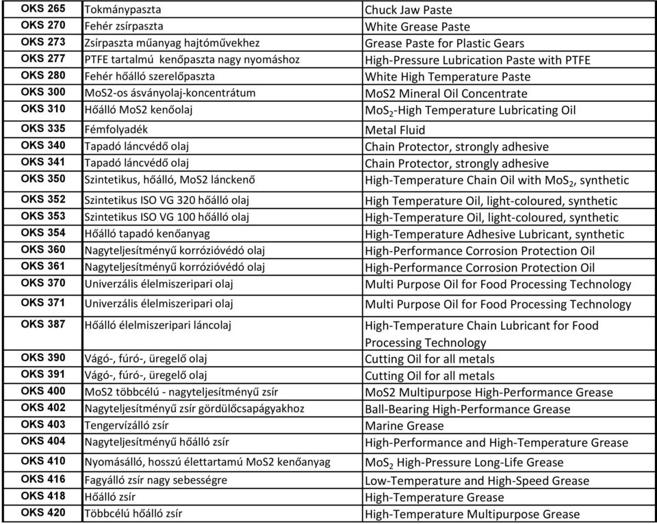 MoS2 kenőolaj MoS 2 -High Temperature Lubricating Oil OKS 335 Fémfolyadék Metal Fluid OKS 340 Tapadó láncvédő olaj Chain Protector, strongly adhesive OKS 341 Tapadó láncvédő olaj Chain Protector,