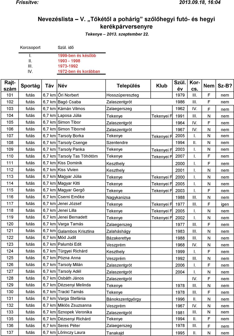 N 105 futás 6,7 km Simon Tibor Zalaszentgrót 1964 F 106 futás 6,7 km Simon Tiborné Zalaszentgrót 1967 IV: N 107 futás 6,7 km Tarsoly Borka Tekenye Tekenyei Futóklub 2005 I.