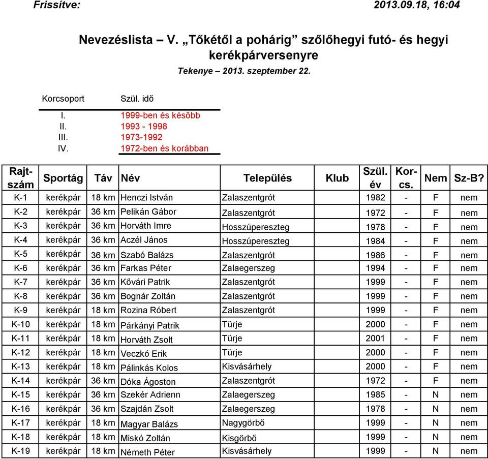 kerékpár 36 km Bognár Zoltán Zalaszentgrót 1999 - F K-9 kerékpár Rozina Róbert Zalaszentgrót 1999 - F K-10 kerékpár Párkányi Patrik Türje 2000 - F K-11 kerékpár Horváth Zsolt Türje 2001 - F K-12