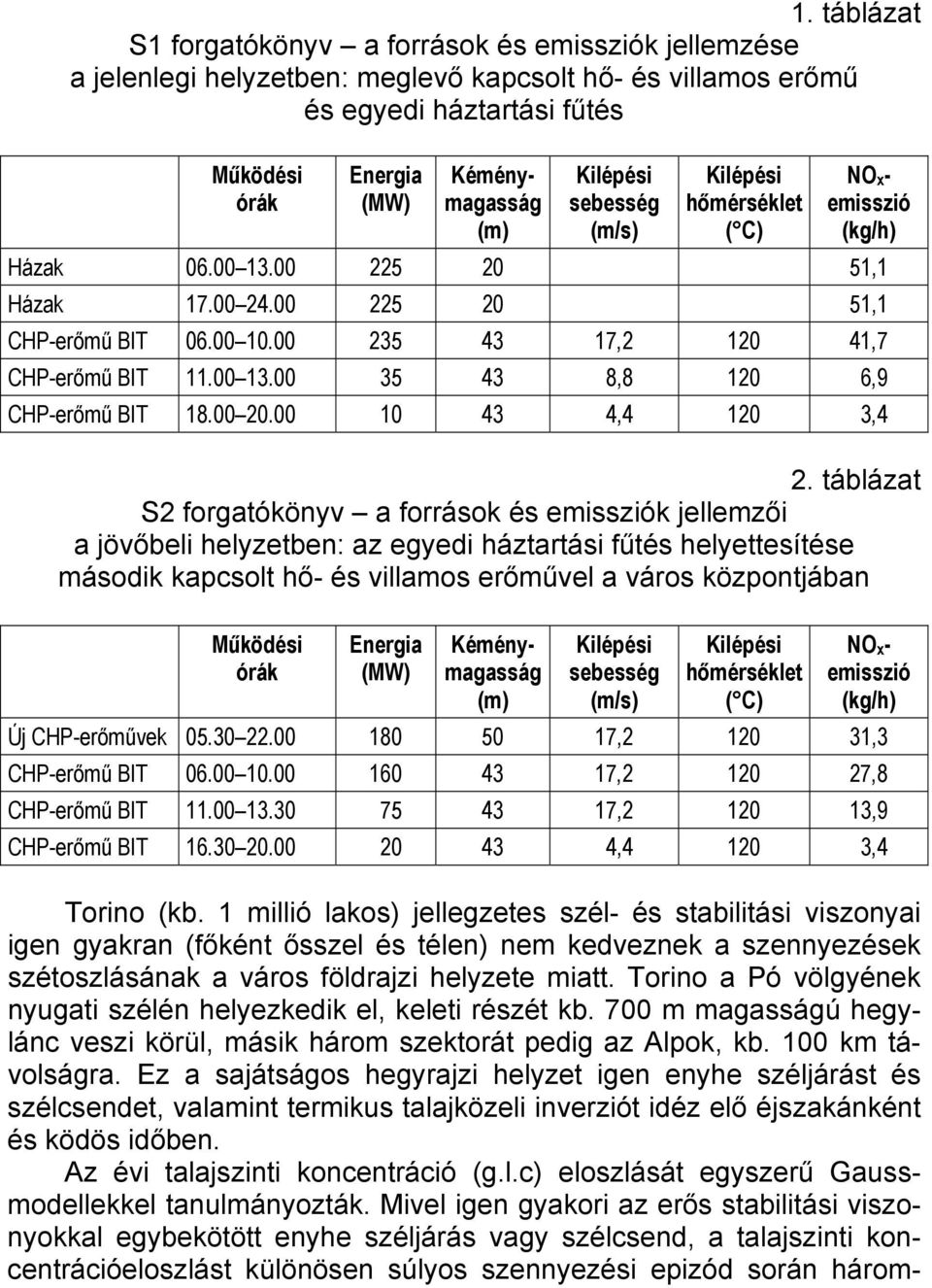 00 13.00 35 43 8,8 120 6,9 CHP-erőmű BIT 18.00 20.00 10 43 4,4 120 3,4 2.