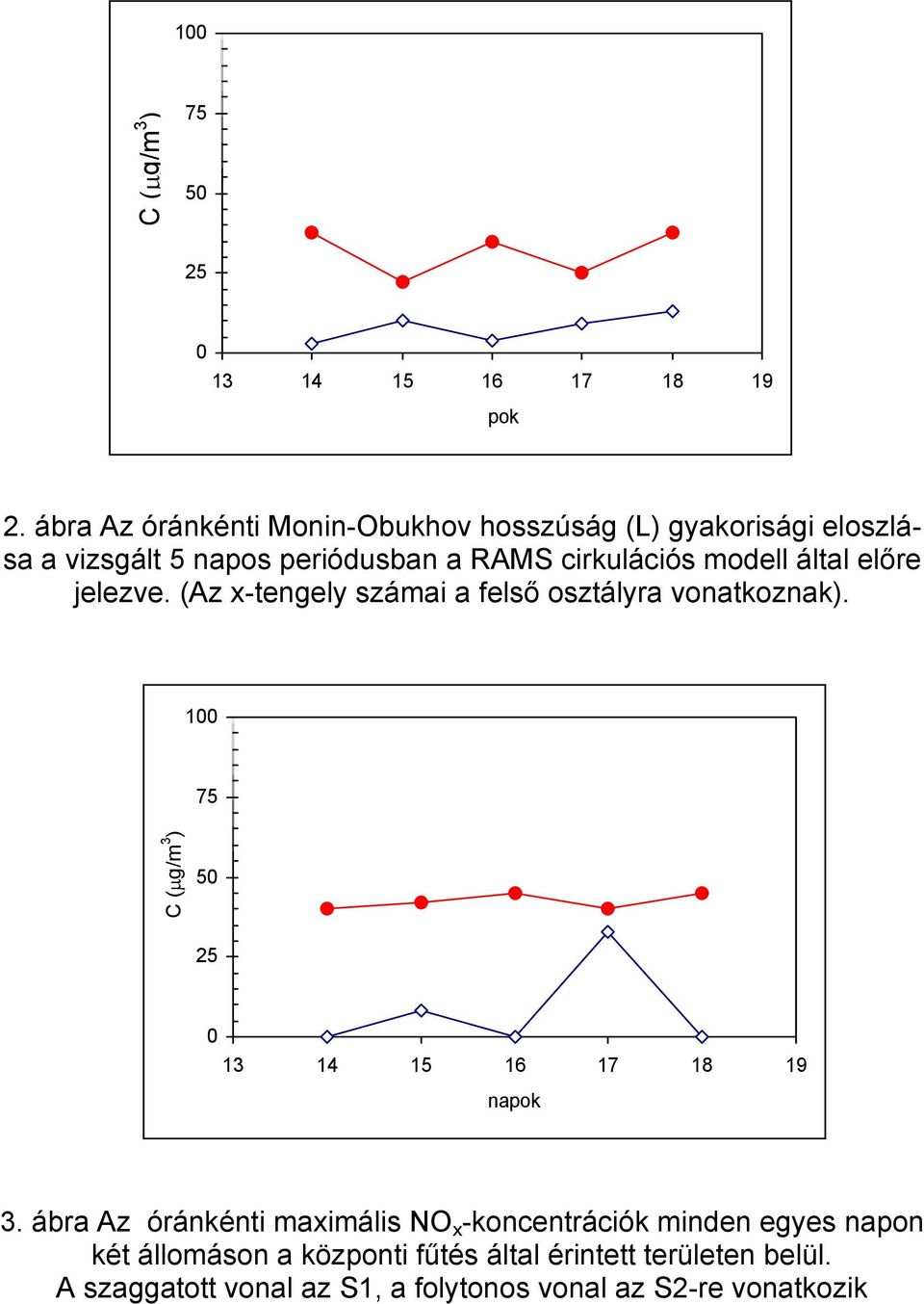 által előre jelezve. (Az x-tengely számai a felső osztályra vonatkoznak).