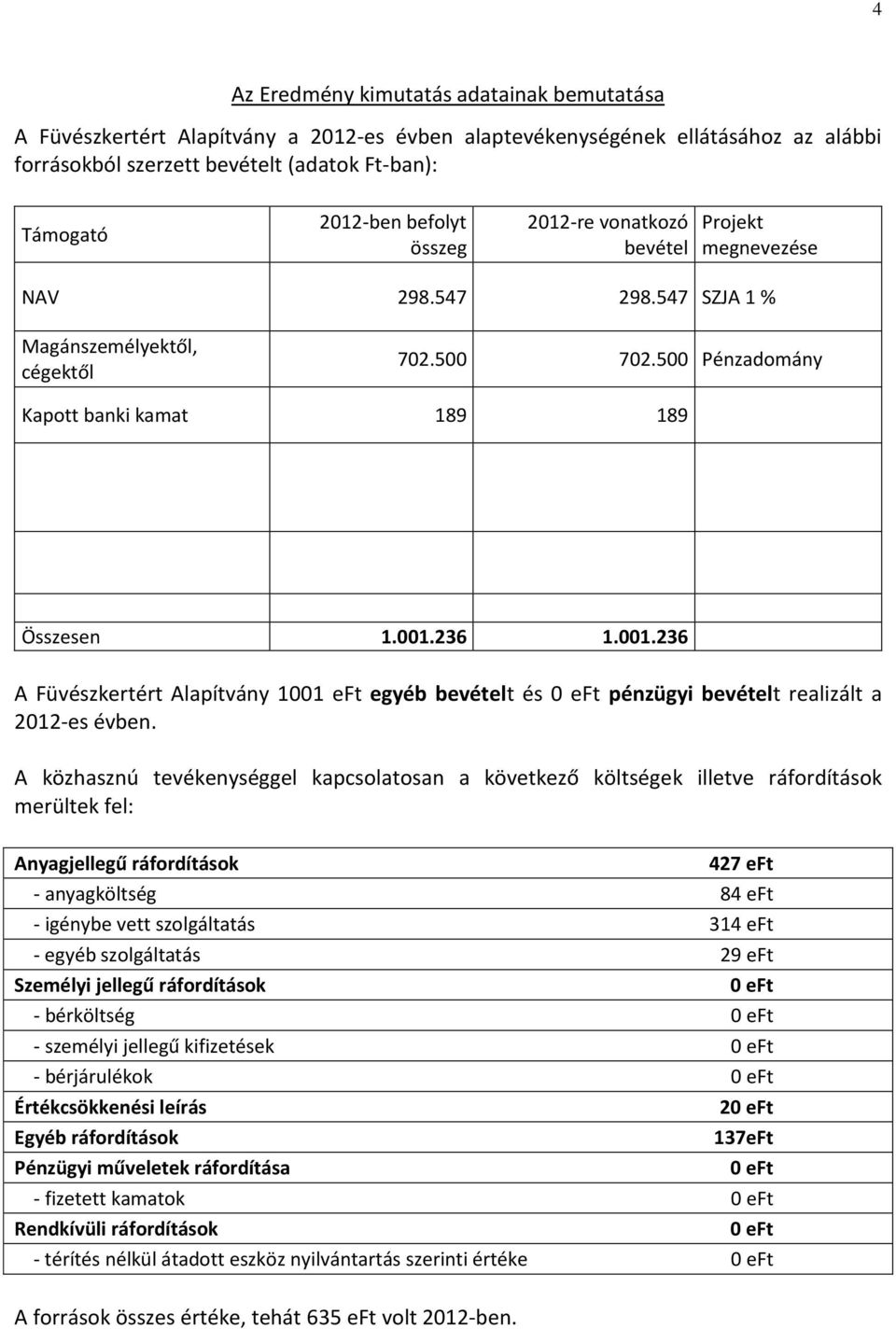 236 1.001.236 A Füvészkertért Alapítvány 1001 eft egyéb bevételt és 0 eft pénzügyi bevételt realizált a 2012-es évben.