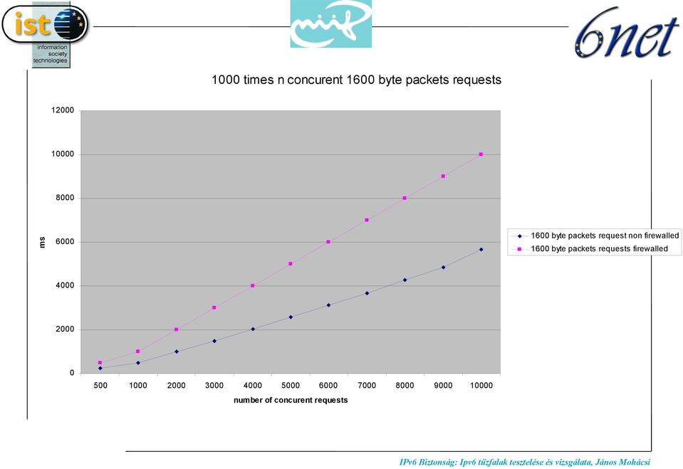 byte packets requests firewalled 4000 2000 0 500 1000 2000