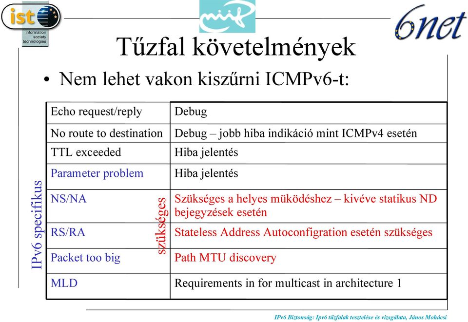 indikáció mint ICMPv4 esetén Hiba jelentés Hiba jelentés Szükséges a helyes müködéshez kivéve statikus ND