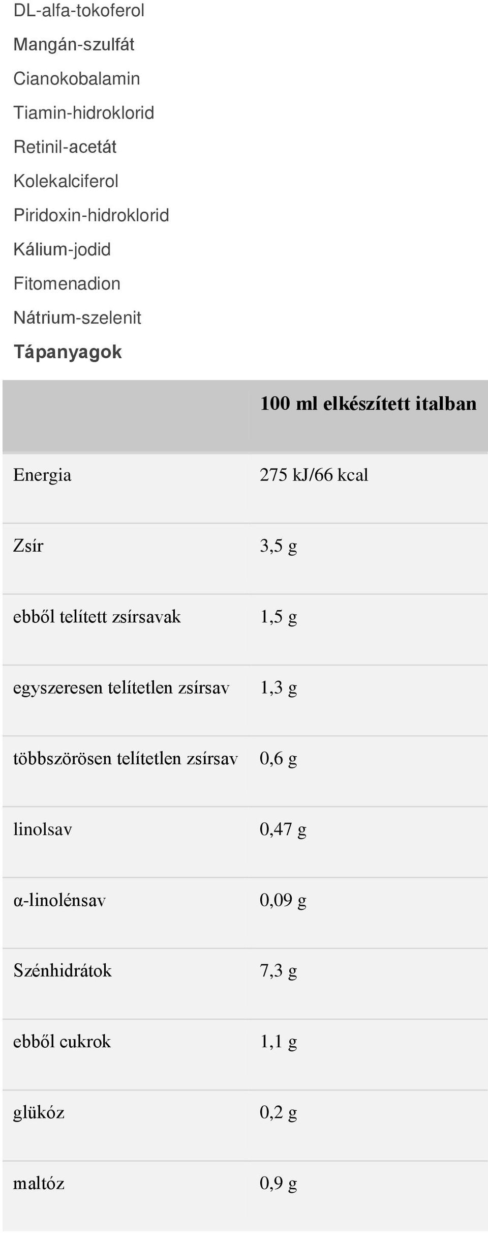 Energia 275 kj/66 kcal Zsír 3,5 g ebből telített zsírsavak 1,5 g egyszeresen telítetlen zsírsav 1,3 g