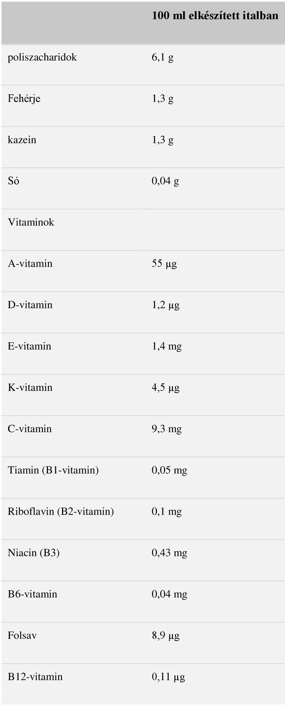 K-vitamin 4,5 µg C-vitamin 9,3 mg Tiamin (B1-vitamin) 0,05 mg Riboflavin
