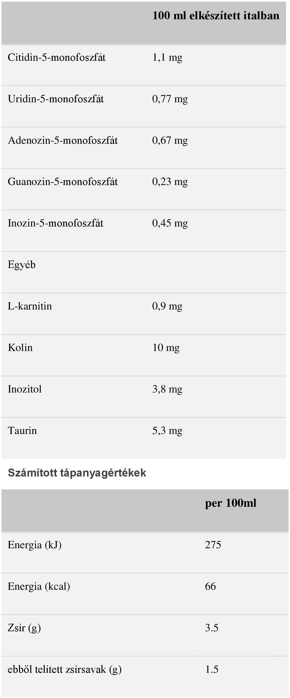 mg Egyéb L-karnitin 0,9 mg Kolin 10 mg Inozitol 3,8 mg Taurin 5,3 mg Számított