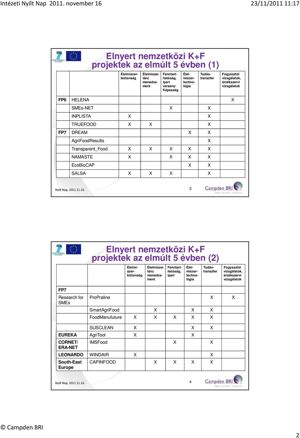 évben (2) Élelmiszertechnológia Tudástranszfer Élelmiszerbiztonság Élelmiszer lánc menedzsment Fenntarthatóság, ipari Élelmiszertechnológia Tudástranszfer Fogyasztói vizsgálatok, érzékszervi