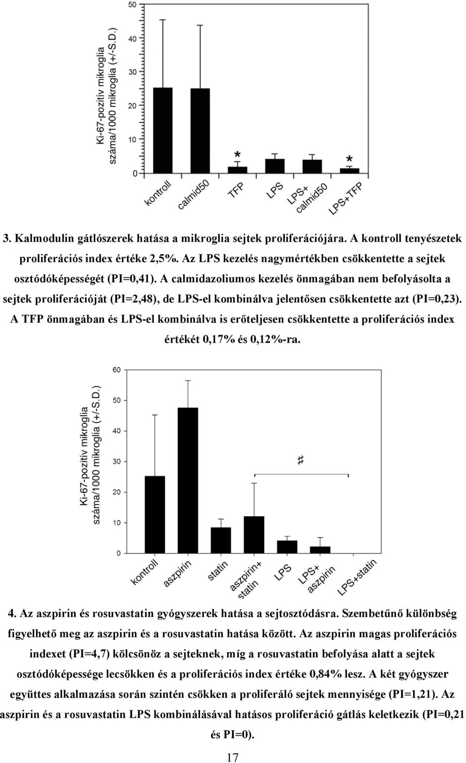 A calmidazoliumos kezelés önmagában nem befolyásolta a sejtek proliferációját (PI=2,48), de LPS-el kombinálva jelentősen csökkentette azt (PI=0,23).