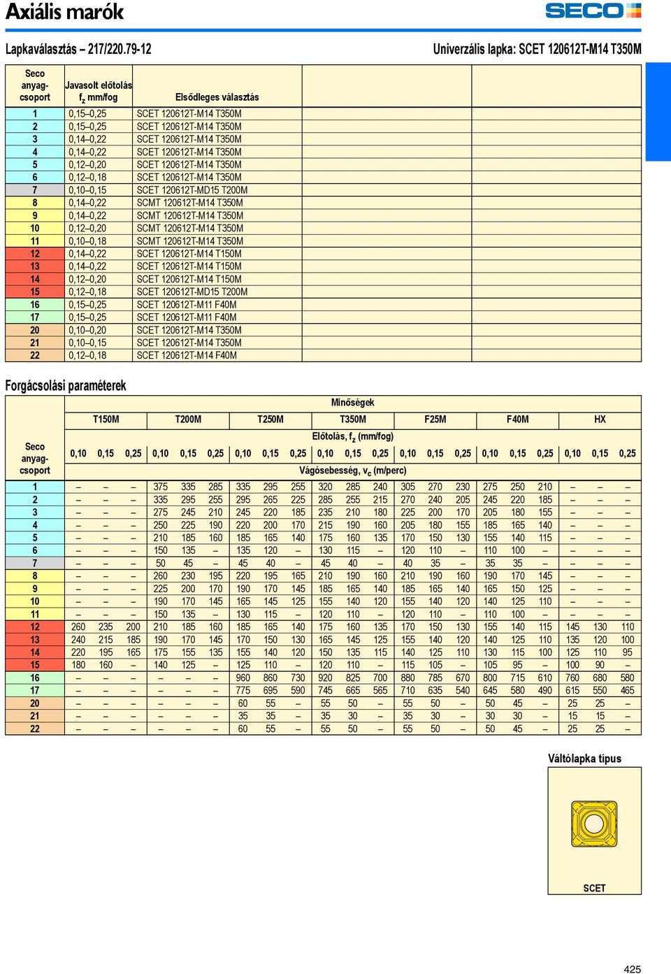 120612T-M14 T350M 3 0,140,22 SCET 120612T-M14 T350M 4 0,140,22 SCET 120612T-M14 T350M 5 0,120,20 SCET 120612T-M14 T350M 6 0,120,18 SCET 120612T-M14 T350M 7 0,100,15 SCET 120612T-MD15 T200M 8 0,140,22