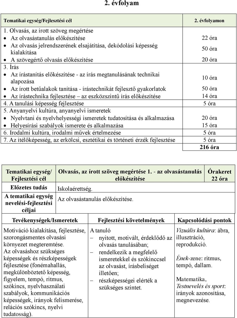 Írás Az írástanítás előkészítése - az írás megtanulásának technikai alapozása 10 óra Az írott betűalakok tanítása - írástechnikát fejlesztő gyakorlatok 50 óra Az írástechnika fejlesztése az