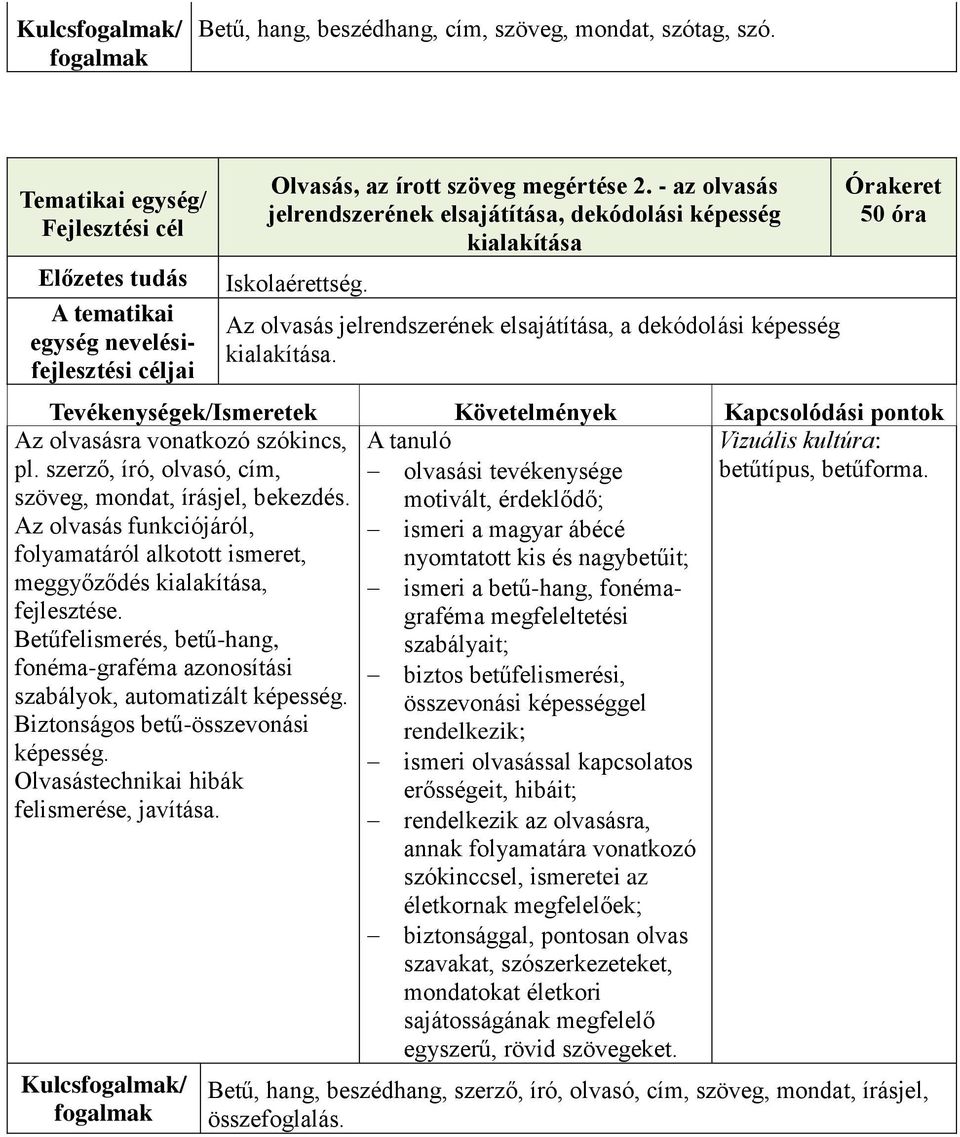 50 óra Tevékenységek/Ismeretek Követelmények Kapcsolódási pontok Az olvasásra vonatkozó szókincs, pl. szerző, író, olvasó, cím, szöveg, mondat, írásjel, bekezdés.