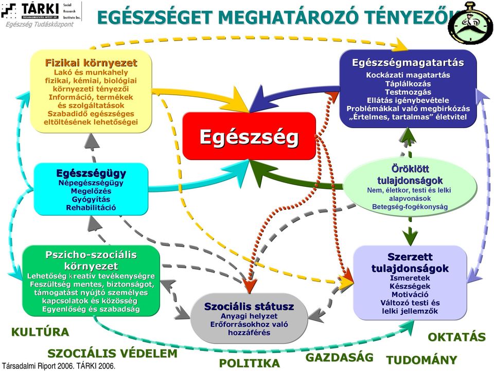 tartalmas életvitel Öröklött tulajdonságok Nem, életkor, testi és lelki alapvonások Betegség-fogékonyság Pszicho-szociális szociális környezet Lehetőség kreatív tevékenységre Feszültség mentes,