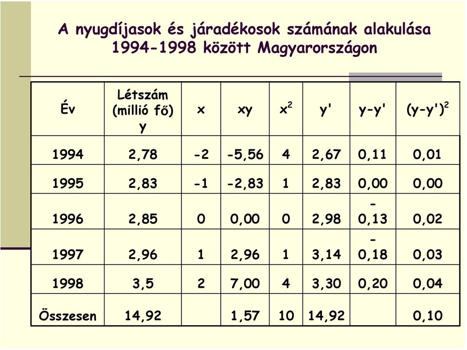 0,11 0,01 1995,83-1 -,83 1,83 0,00 0,00 1996,85 0 0,00 0,98 1997,96 1,96 1