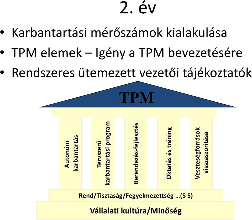 év Karbantartási mérőszámok kialakulása TPM elemek Igény a TPM bevezetésére