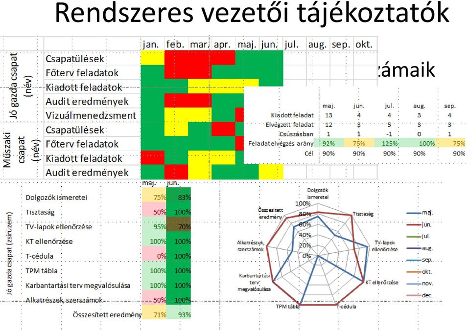 Kiadott/megvalósult feladatok aránya Belső audit