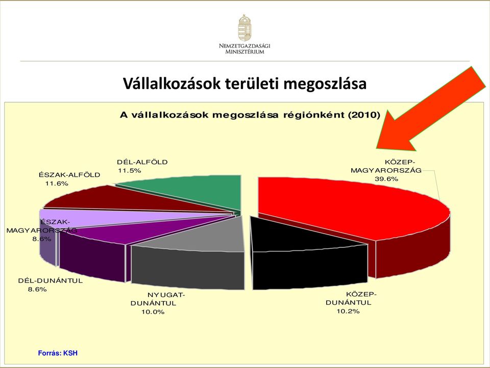 5% KÖZEP- MAGYARORSZÁG 39.6% ÉSZAK- MAGYARORSZÁG 8.