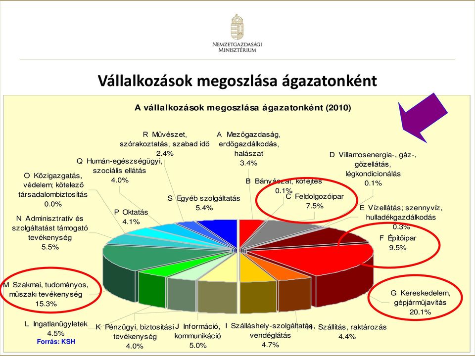 4% A Mezőgazdaság, erdőgazdálkodás, halászat 3.4% B Bányászat, kőfejtés 0.1% C Feldolgozóipar 7.5% D Villamosenergia-, gáz-, gőzellátás, légkondicionálás 0.