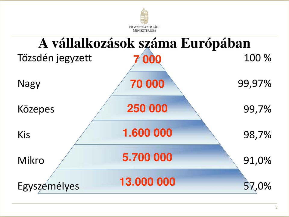 Egyszemélyes 70 000 250 000 1.600 000 5.