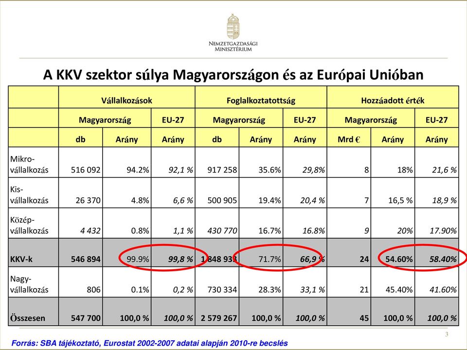 4% 20,4 % 7 16,5 % 18,9 % Középvállalkozás 4 432 0.8% 1,1 % 430 770 16.7% 16.8% 9 20% 17.90% KKV-k 546 894 99.9% 99,8 % 1 848 933 71.7% 66,9 % 24 54.60% 58.