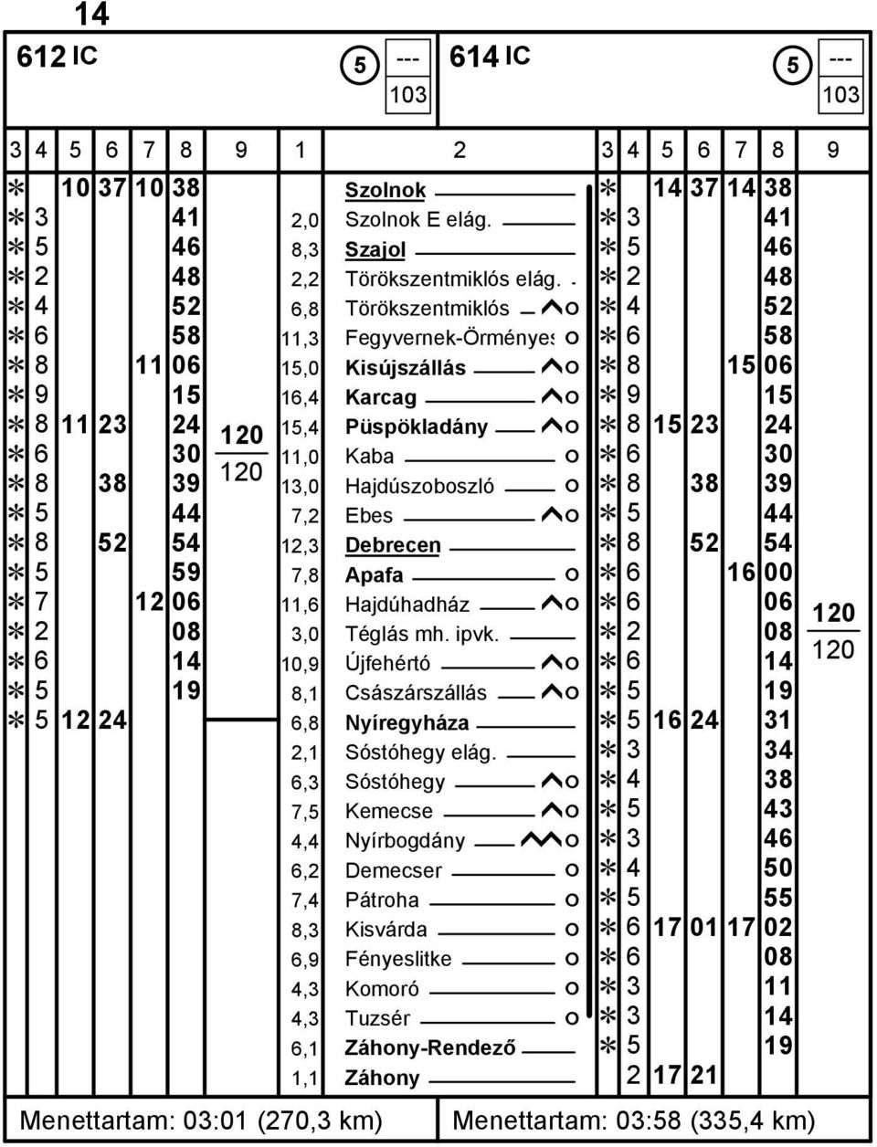 Ĕ 6 30 11,0 Kaba ó Ĕ 6 30 Ĕ 8 38 39 13,0 Hajdúszoboszló ó Ĕ 8 38 39 Ĕ 5 44 7,2 Ebes ĥó Ĕ 5 44 Ĕ 8 52 54 12,3 Debrecen Ĕ 8 52 54 Ĕ 5 59 7,8 Apafa ó Ĕ 6 16 00 Ĕ 7 12 06 11,6 Hajdúhadház ĥó Ĕ 6 06 Ĕ 2