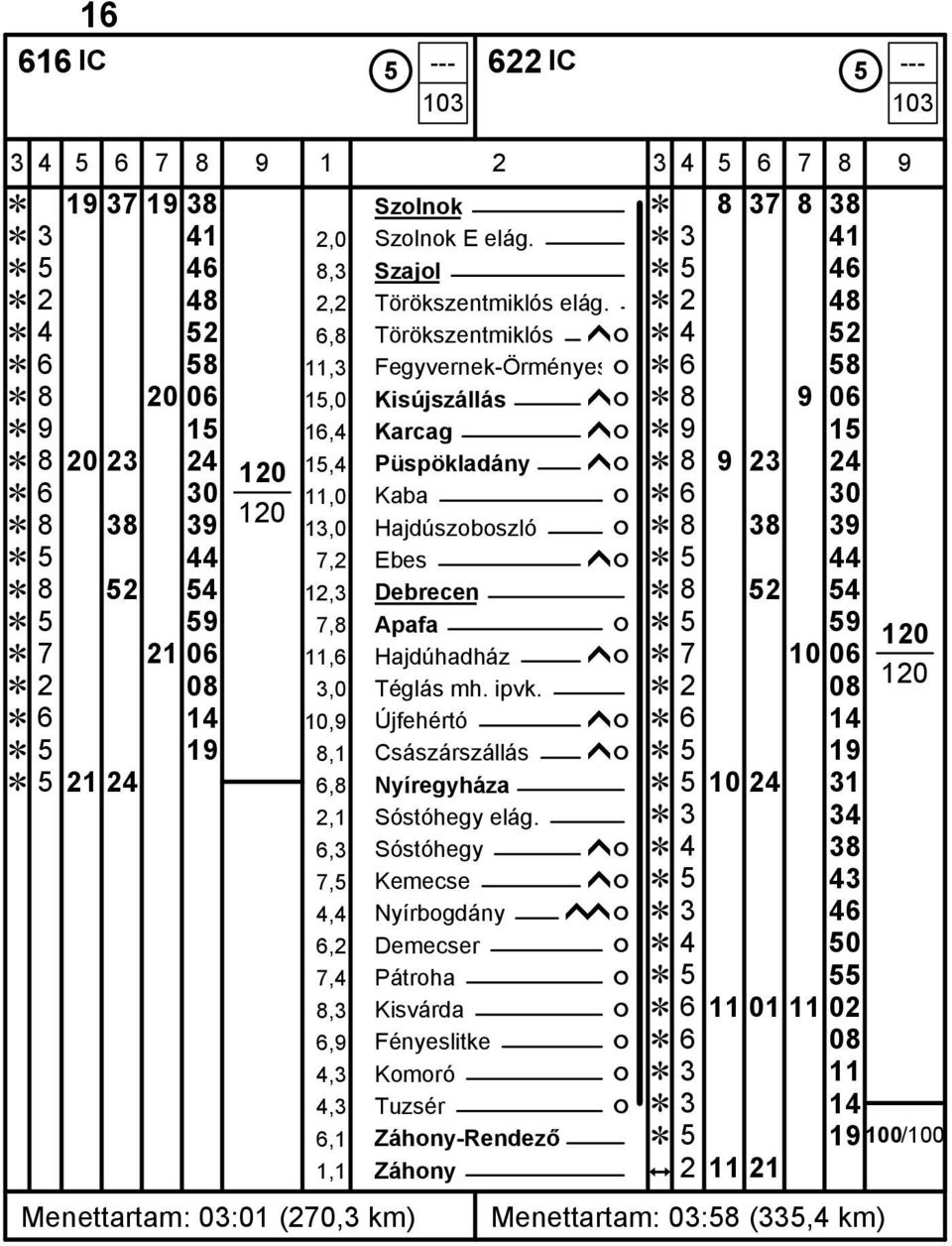 Ĕ 6 30 11,0 Kaba ó Ĕ 6 30 Ĕ 8 38 39 13,0 Hajdúszoboszló ó Ĕ 8 38 39 Ĕ 5 44 7,2 Ebes ĥó Ĕ 5 44 Ĕ 8 52 54 12,3 Debrecen Ĕ 8 52 54 Ĕ 5 59 7,8 Apafa ó Ĕ 5 59 Ĕ 7 21 06 11,6 Hajdúhadház ĥó Ĕ 7 10 06 Ĕ 2