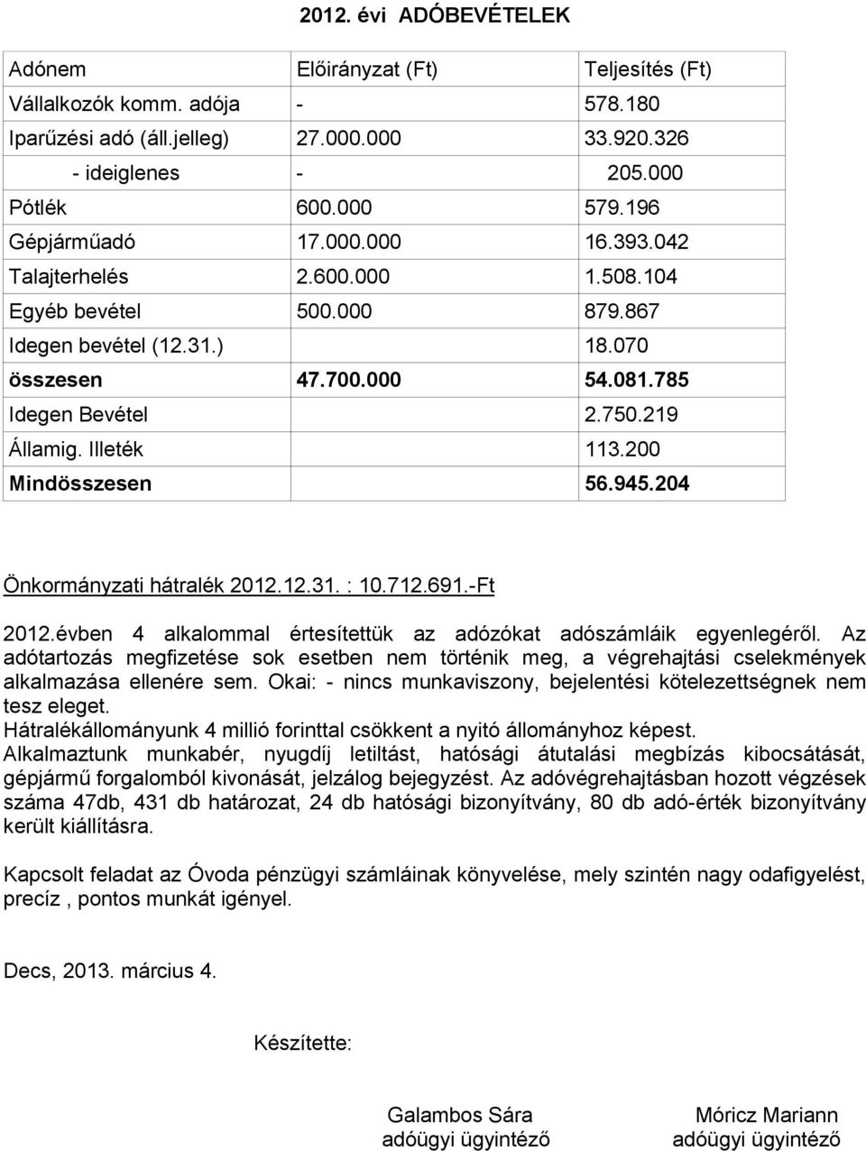 Illeték 113.200 Mindösszesen 56.945.204 Önkormányzati hátralék 2012.12.31. : 10.712.691.-Ft 2012.évben 4 alkalommal értesítettük az adózókat adószámláik egyenlegéről.