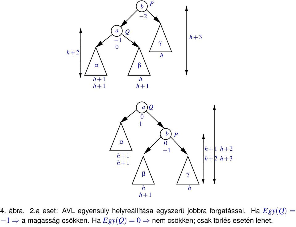 h + 2 h + 3 β γ h h + 1 h 4. ábra. 2.a eset: AVL egyensúly helyreállítása egyszerű jobbra forgatással.