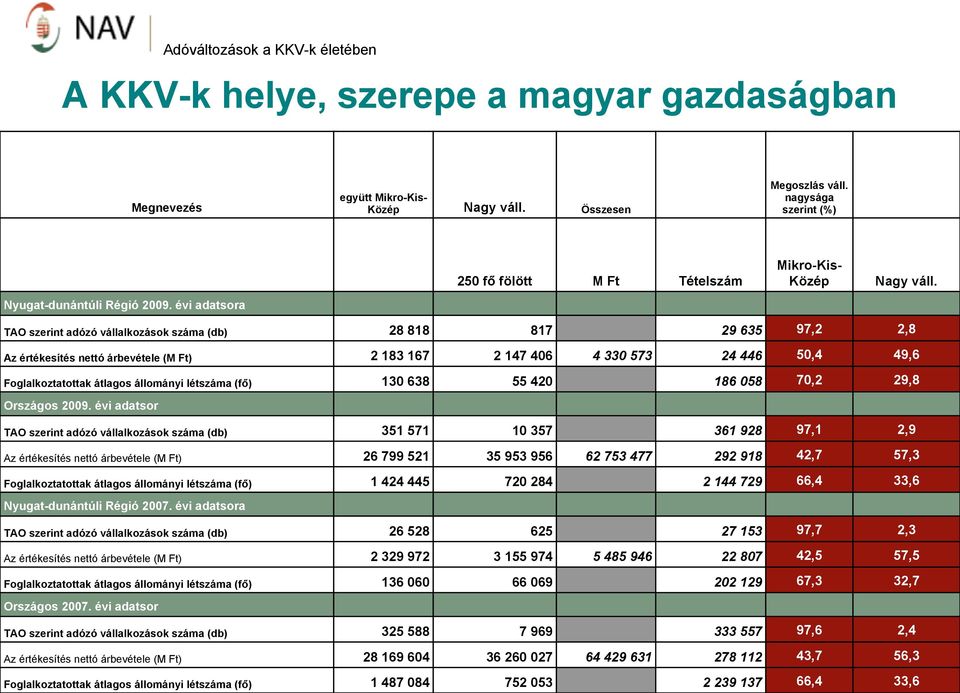 évi adatsora TAO szerint adózó vállalkozások száma (db) 28 818 817 29 635 97,2 2,8 Az értékesítés nettó árbevétele (M Ft) 2 183 167 2 147 406 4 330 573 24 446 50,4 49,6 Foglalkoztatottak átlagos