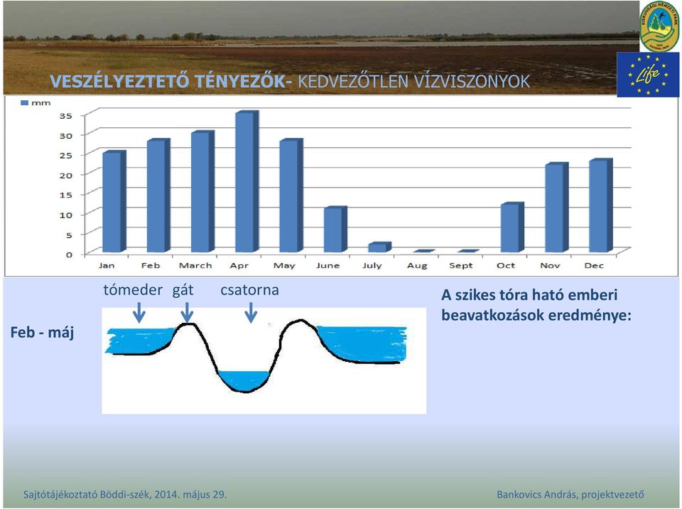 the natural water cycle: Feb - máj tómeder gát