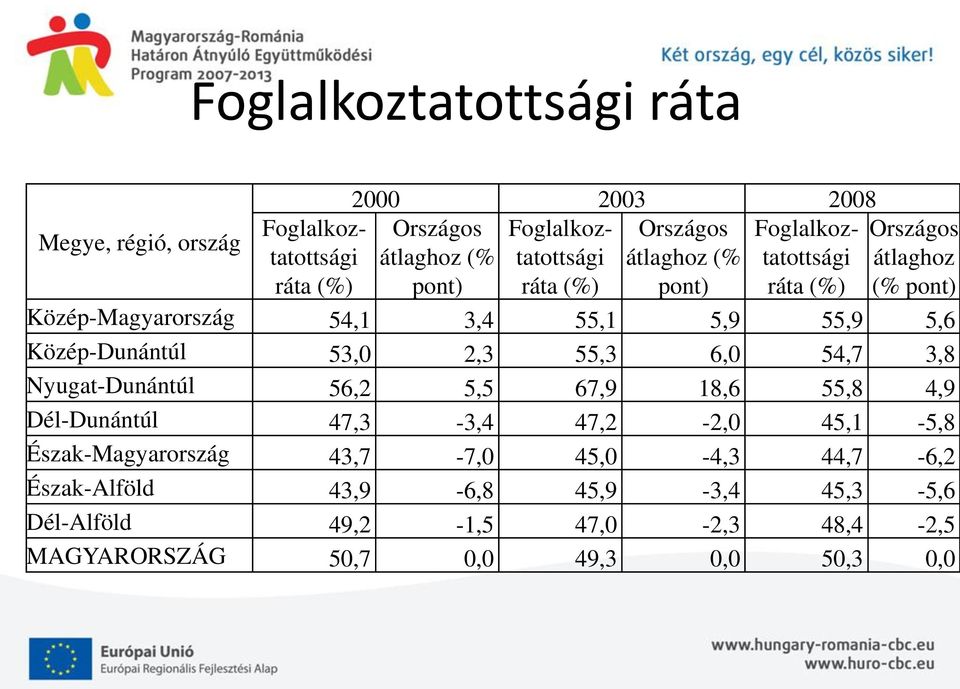 Közép-Dunántúl 53,0 2,3 55,3 6,0 54,7 3,8 Nyugat-Dunántúl 56,2 5,5 67,9 18,6 55,8 4,9 Dél-Dunántúl 47,3-3,4 47,2-2,0 45,1-5,8