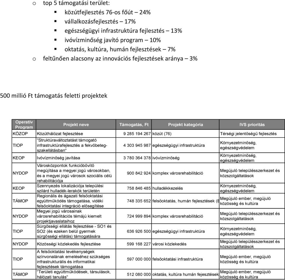 fejlesztése 9 285 194 267 közút (76) Térségi jelentőségű fejlesztés TIOP "Struktúraváltoztatást támogató infrastruktúrafejlesztés a fekvőbetegszakellátásban" 4 303 945 987 egészségügyi infrastruktúra