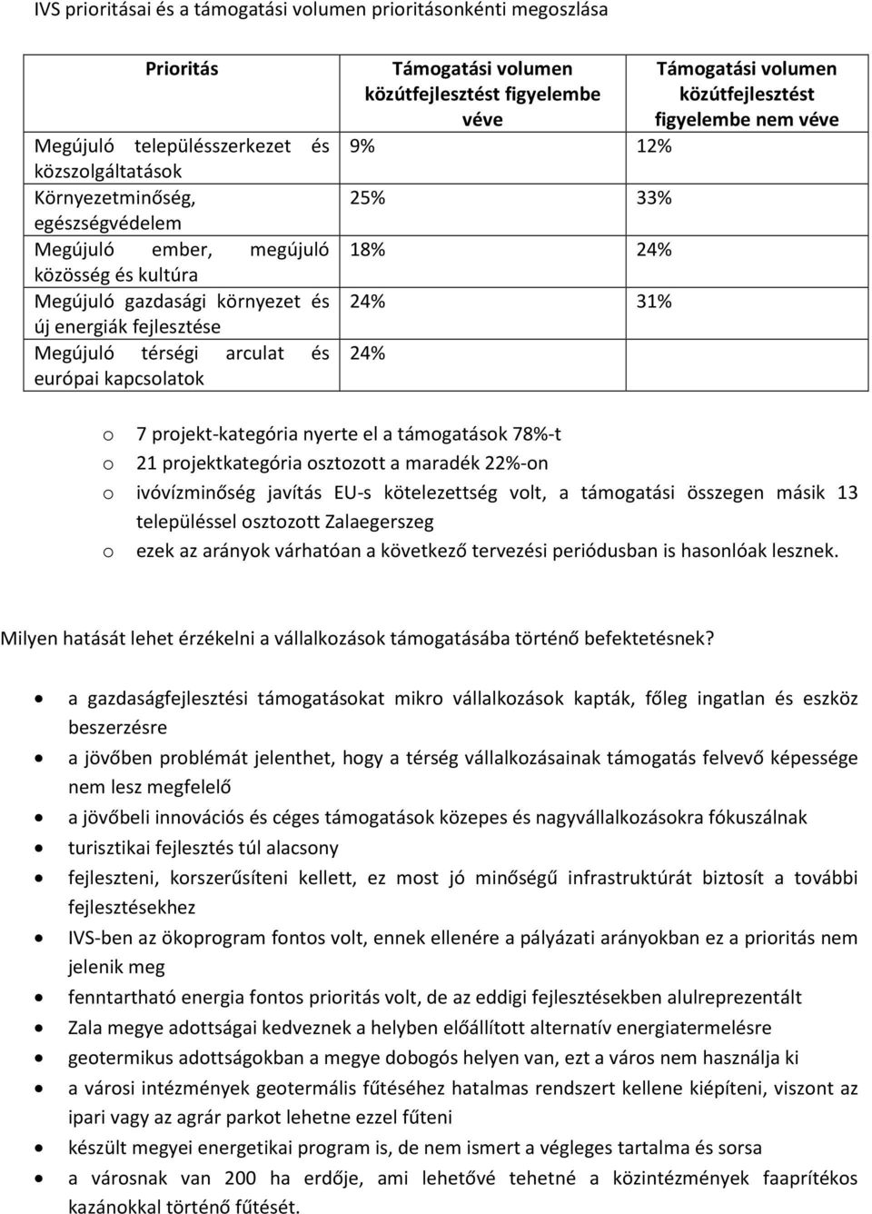 Támogatási volumen közútfejlesztést figyelembe nem véve o 7 projekt-kategória nyerte el a támogatások 78%-t o 21 projektkategória osztozott a maradék 22%-on o ivóvízminőség javítás EU-s kötelezettség