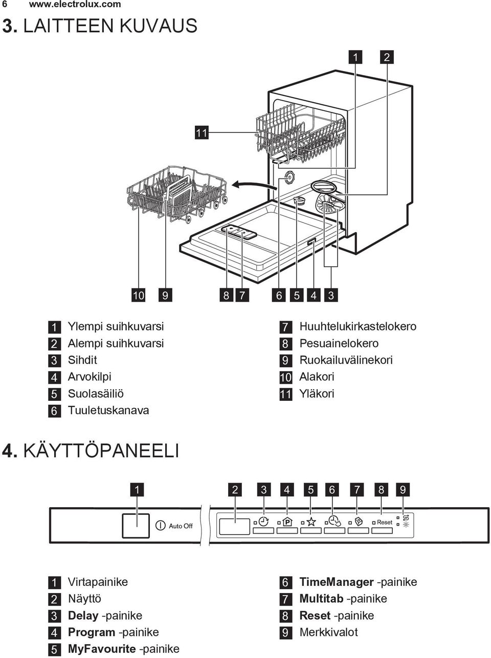 Suolasäiliö 6 Tuuletuskanava 7 Huuhtelukirkastelokero 8 Pesuainelokero 9 Ruokailuvälinekori 10 Alakori 11