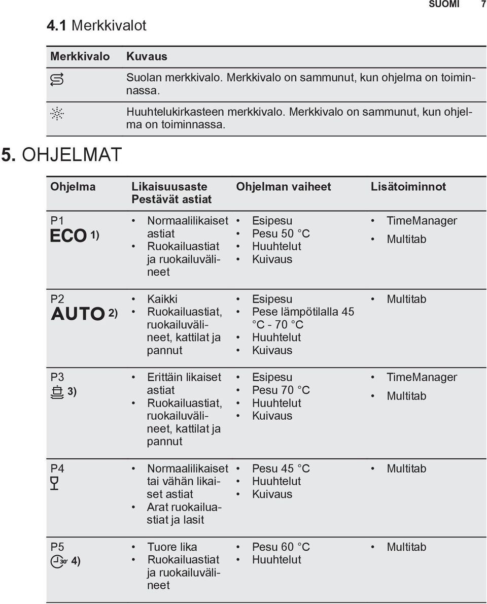 P2 2) Kaikki Ruokailuastiat, ruokailuvälineet, kattilat ja pannut Esipesu Pese lämpötilalla 45 C - 70 C Huuhtelut Kuivaus Multitab P3 3) Erittäin likaiset astiat Ruokailuastiat, ruokailuvälineet,