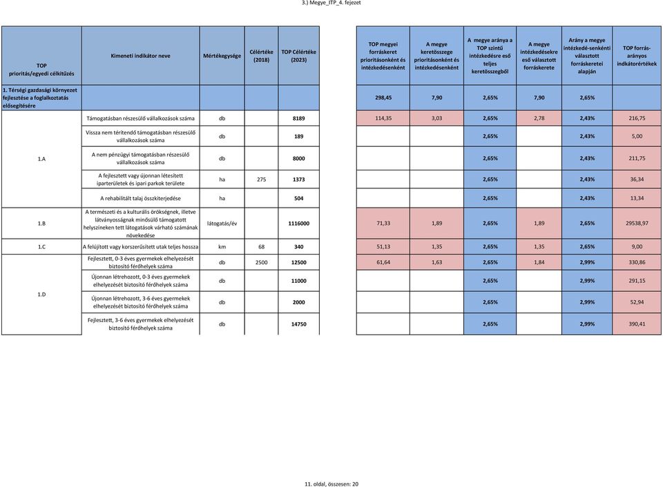 prioritásonként és intézkedésenként A megye aránya a TOP szintű intézkedésre eső teljes keretösszegből A megye intézkedésekre eső választott forráskerete Arány a megye intézkedé-senkénti választott