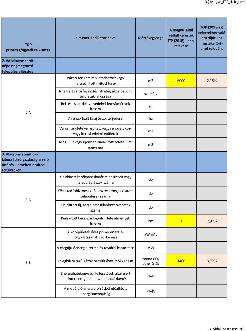 releváns 2. Vállalkozásbarát, 2.A 3. Alacsony széndioxid kibocsátású gazdaságra való áttérés kiemelten a városi területeken 3.