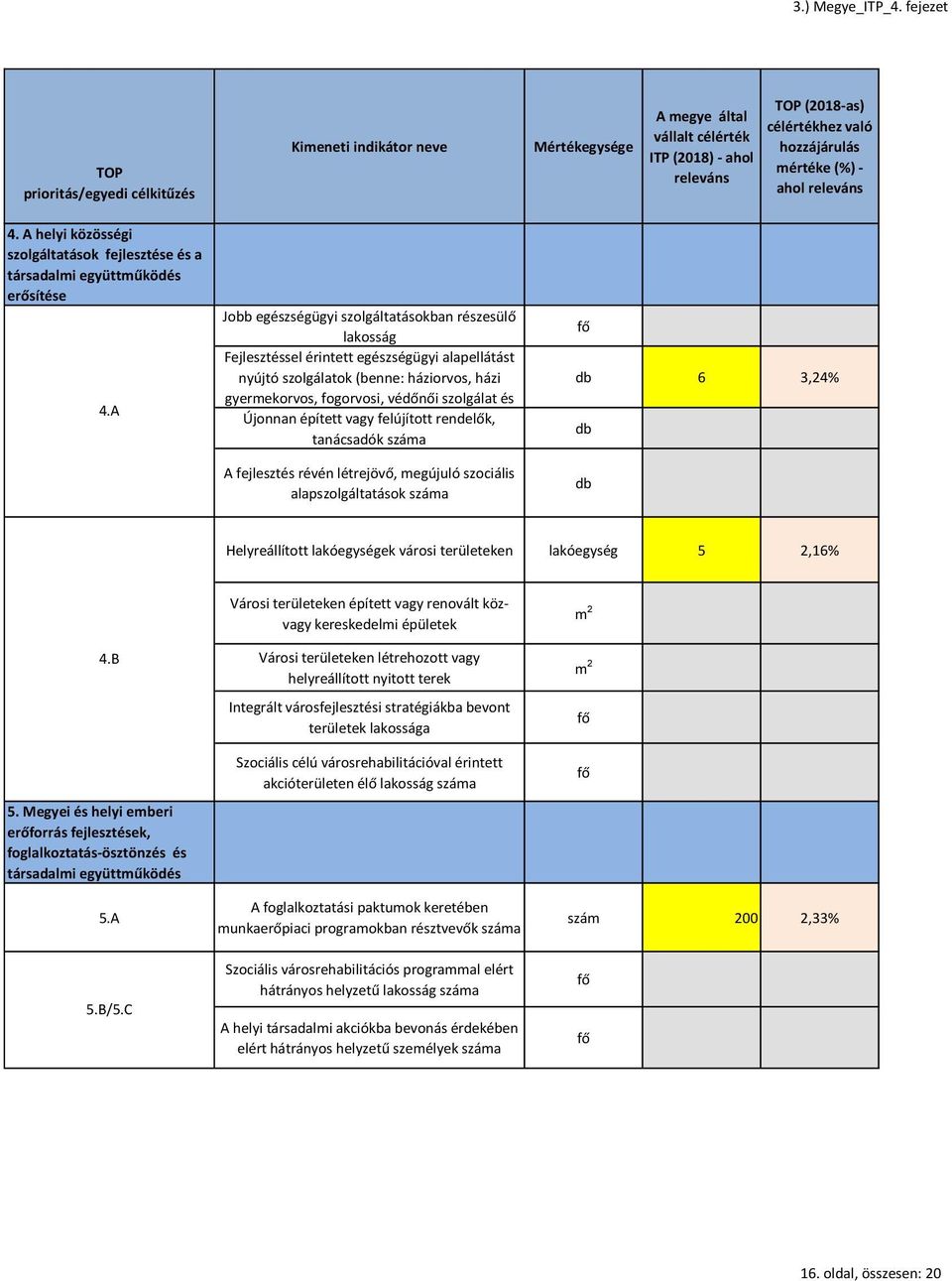 releváns 4. A helyi közösségi szolgáltatások fejlesztése és a társadalmi erősítése 4.