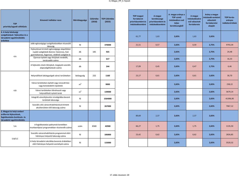 prioritásonként és intézkedésenként A megye aránya a TOP szintű intézkedésre eső teljes keretösszegből A megye intézkedésekre eső választott forráskerete Arány a megye intézkedé-senkénti választott