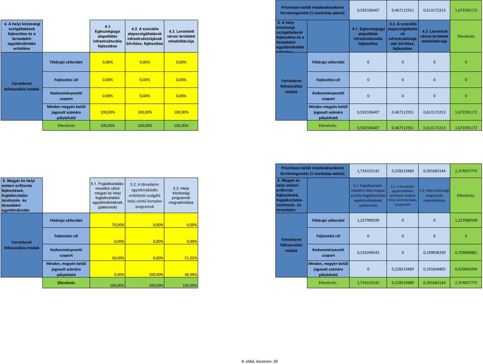 1. Egészségügyi alapellátás infrastrukturális fejlesztése 4.2. A szociális alapszolgáltatás ok infrastruktúrájá nak bővítése, fejlesztése 4.3.