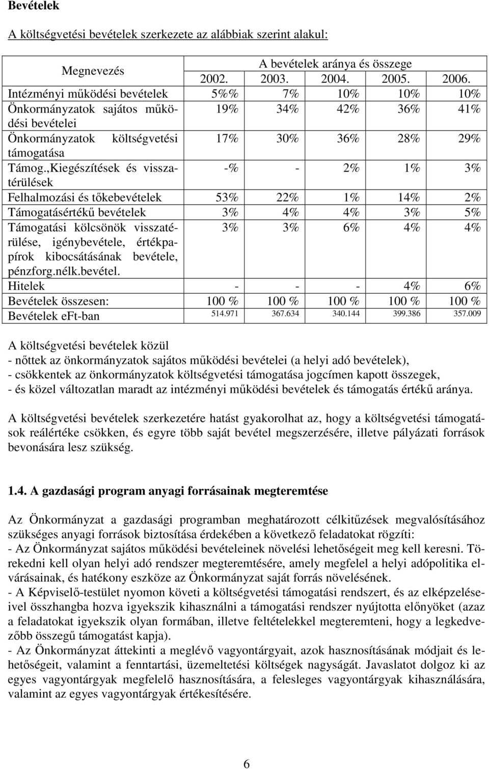 ,Kiegészítések és visszatérülések -% - 2% 1% 3% Felhalmozási és tıkebevételek 53% 22% 1% 14% 2% Támogatásértékő bevételek 3% 4% 4% 3% 5% Támogatási kölcsönök visszatérülése, 3% 3% 6% 4% 4%