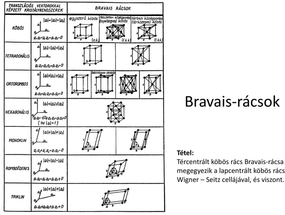 Bravais-rácsa megegyezik a