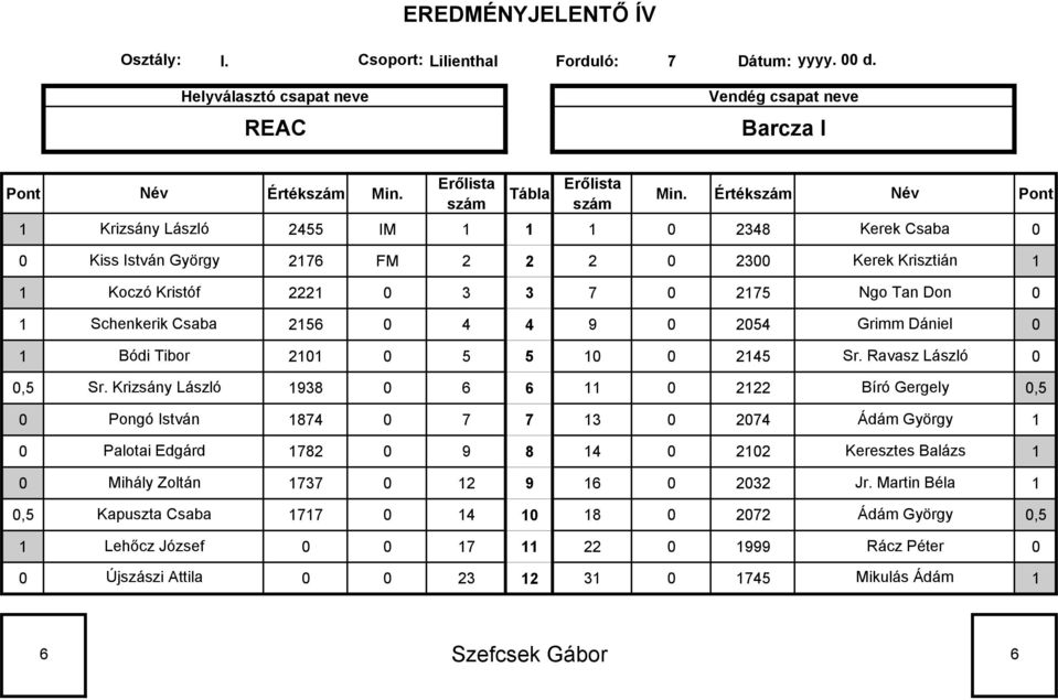 Schenkerik Csaba 256 4 4 9 254 Grimm Dániel Bódi Tibor 2 5 5 245 Sr. Ravasz László,5 Sr.