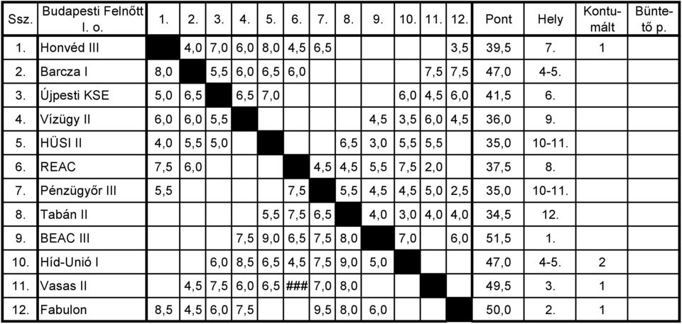 7. Pénzügyőr III 5,5 7,5 5,5 4,5 4,5 5, 2,5 35, -. 8. Tabán II 5,5 7,5 6,5 4, 3, 4, 4, 34,5 2. 9. BEAC III 7,5 9, 6,5 7,5 8, 7, 6, 5,5.