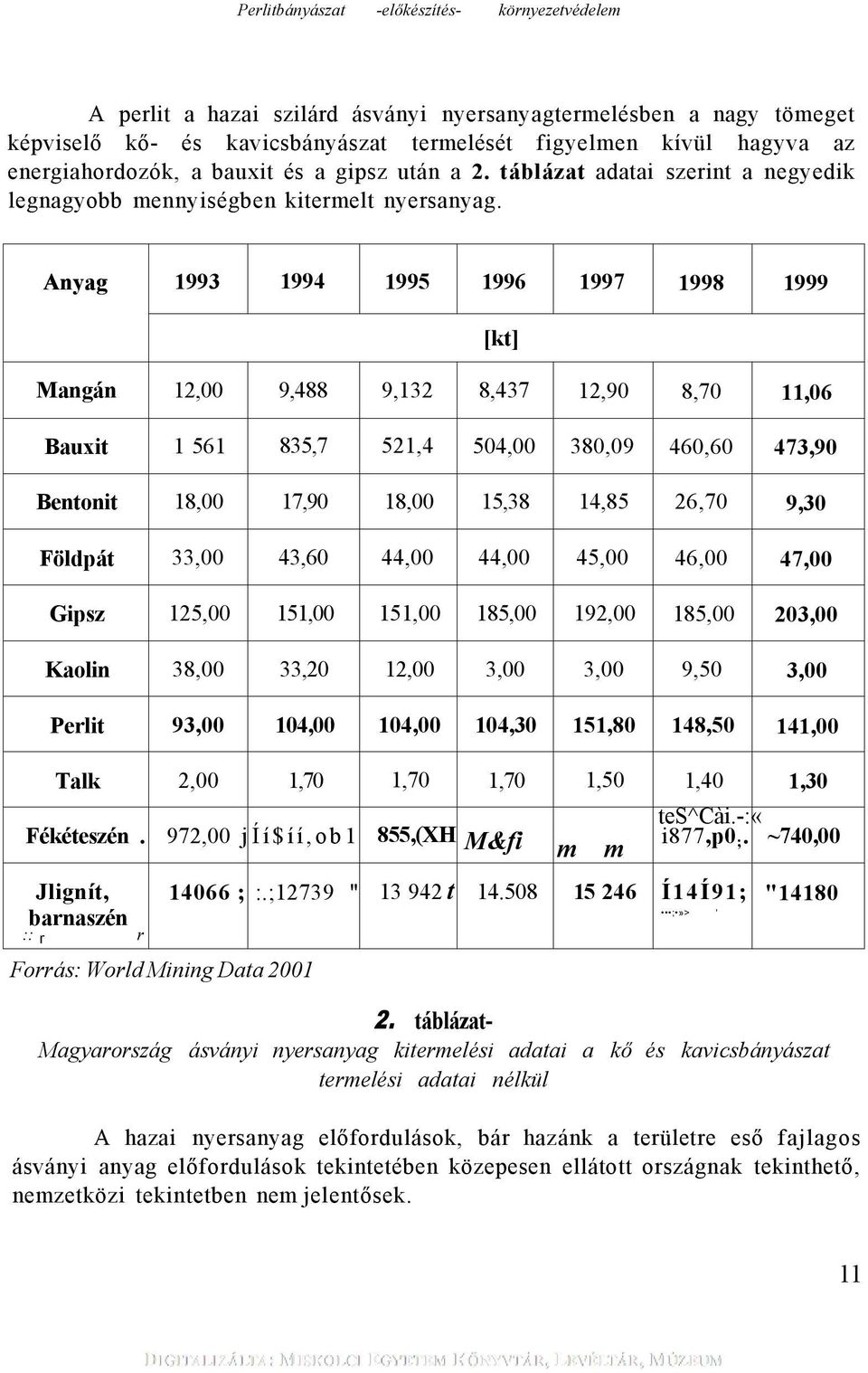 Anyag 1993 1994 1995 1996 1997 1998 1999 Mangán 12,00 9,488 9,132 8,437 12,90 8,70 11,06 Bauxit 1 561 835,7 521,4 504,00 380,09 460,60 473,90 Bentonit 18,00 17,90 18,00 15,38 14,85 26,70 9,30 Földpát