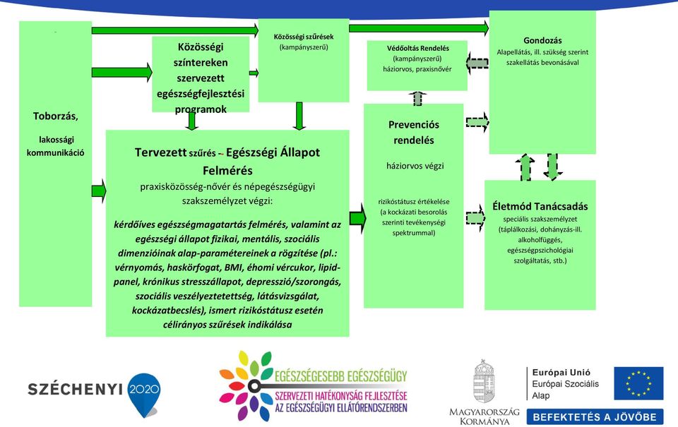 : vérnyomás, haskörfogat, BMI, éhomi vércukor, lipidpanel, krónikus stresszállapot, depresszió/szorongás, szociális veszélyeztetettség, látásvizsgálat, kockázatbecslés), ismert rizikóstátusz esetén