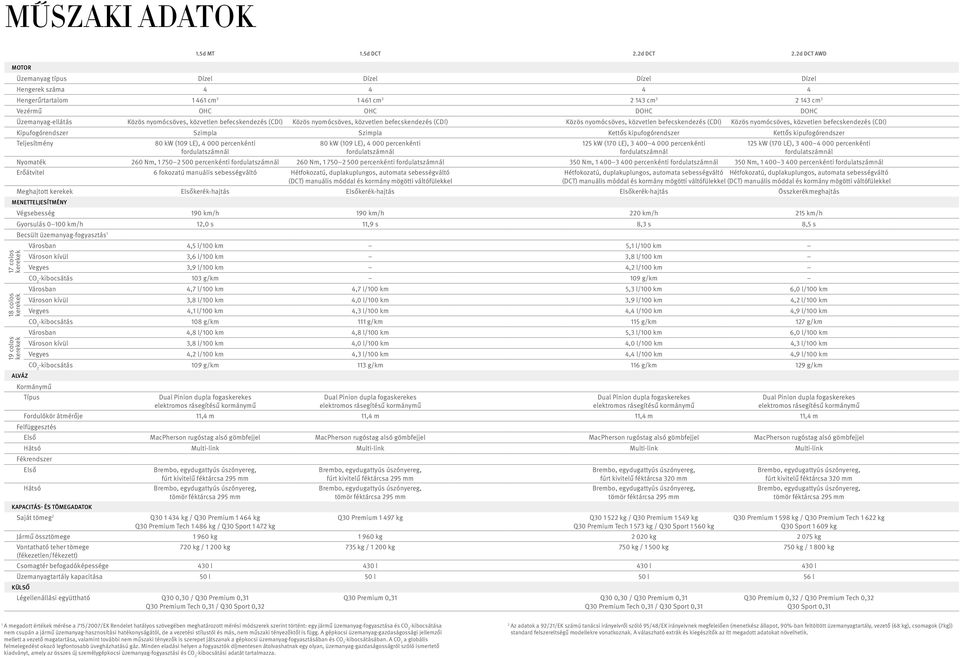 befecskedezés (CDI) Közös ymócsöves, közvetle befecskedezés (CDI) Közös ymócsöves, közvetle befecskedezés (CDI) Közös ymócsöves, közvetle befecskedezés (CDI) Kipufgóredszer Szimpla Szimpla Kettős